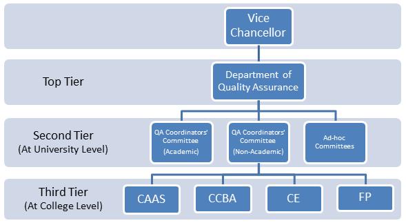 QA Chart